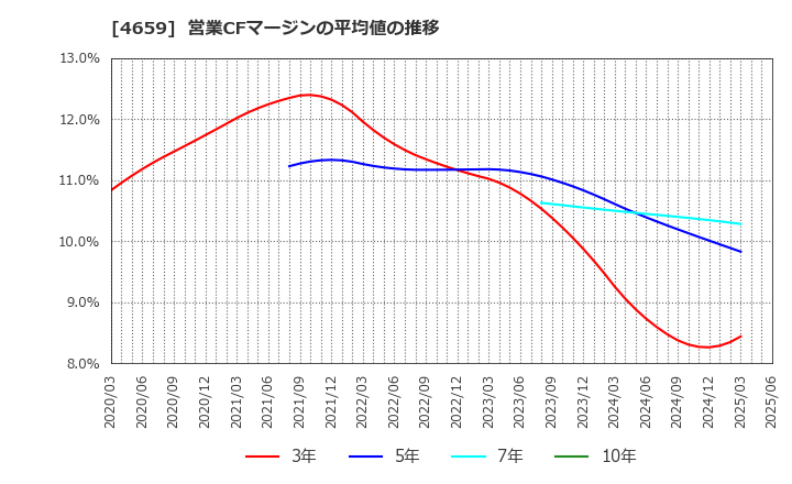 4659 (株)エイジス: 営業CFマージンの平均値の推移