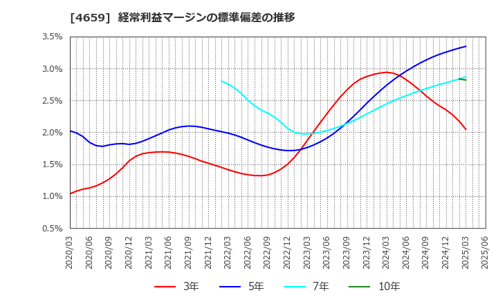 4659 (株)エイジス: 経常利益マージンの標準偏差の推移