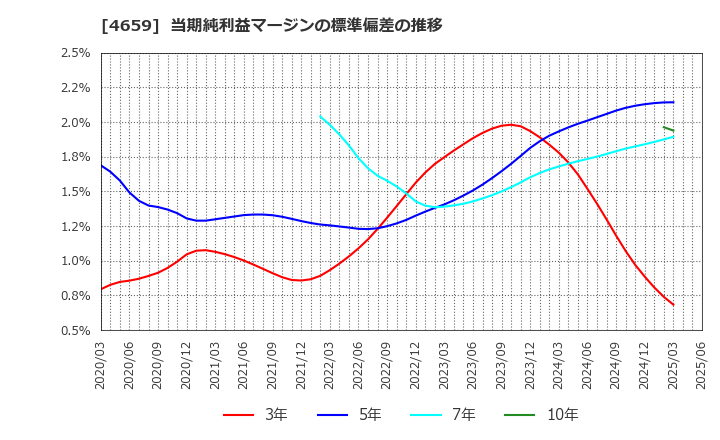 4659 (株)エイジス: 当期純利益マージンの標準偏差の推移