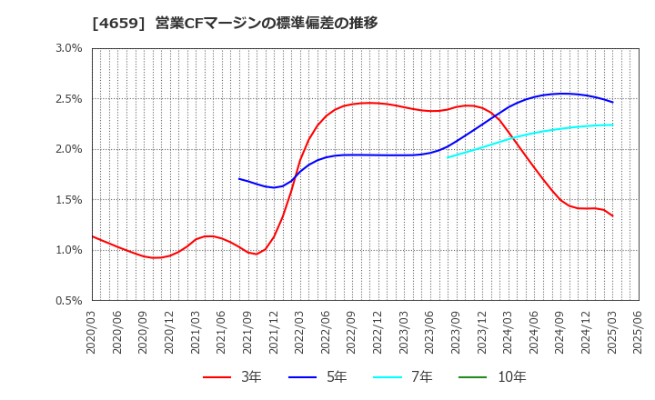4659 (株)エイジス: 営業CFマージンの標準偏差の推移