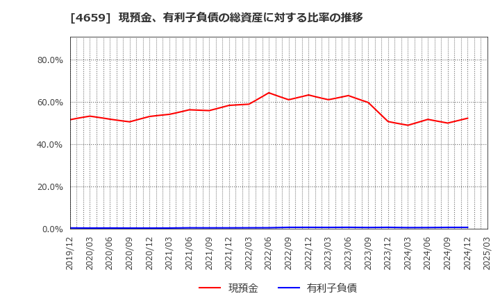 4659 (株)エイジス: 現預金、有利子負債の総資産に対する比率の推移