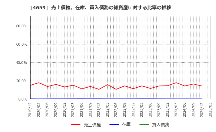4659 (株)エイジス: 売上債権、在庫、買入債務の総資産に対する比率の推移