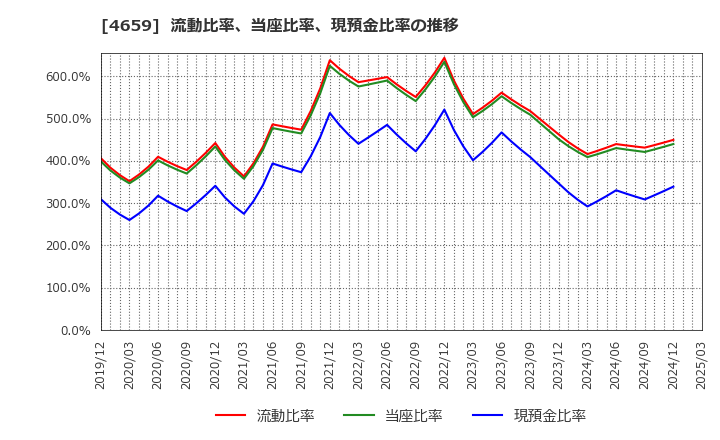 4659 (株)エイジス: 流動比率、当座比率、現預金比率の推移