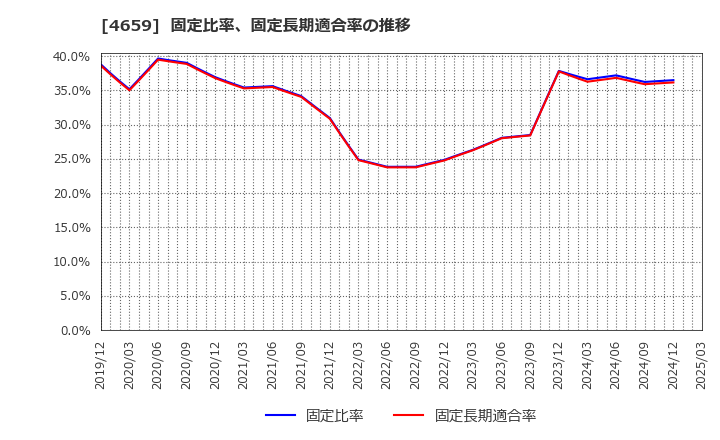 4659 (株)エイジス: 固定比率、固定長期適合率の推移