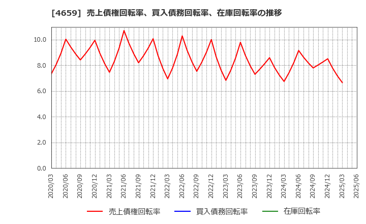 4659 (株)エイジス: 売上債権回転率、買入債務回転率、在庫回転率の推移