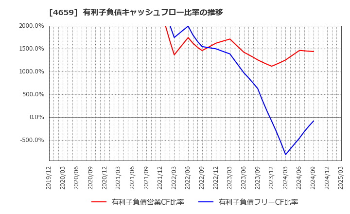 4659 (株)エイジス: 有利子負債キャッシュフロー比率の推移