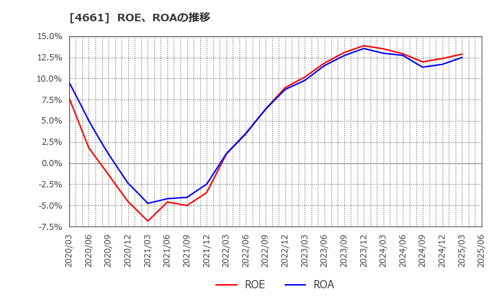 4661 (株)オリエンタルランド: ROE、ROAの推移
