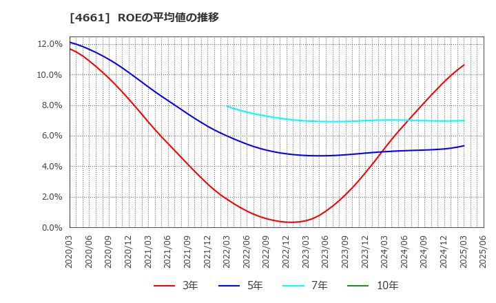4661 (株)オリエンタルランド: ROEの平均値の推移