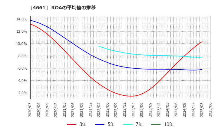 4661 (株)オリエンタルランド: ROAの平均値の推移
