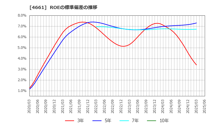 4661 (株)オリエンタルランド: ROEの標準偏差の推移