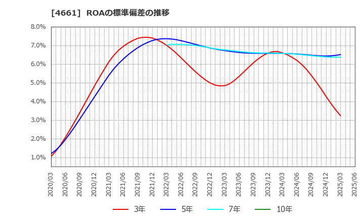 4661 (株)オリエンタルランド: ROAの標準偏差の推移