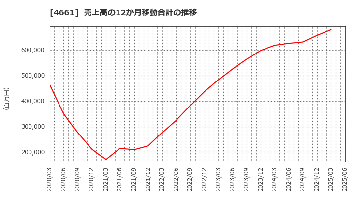 4661 (株)オリエンタルランド: 売上高の12か月移動合計の推移