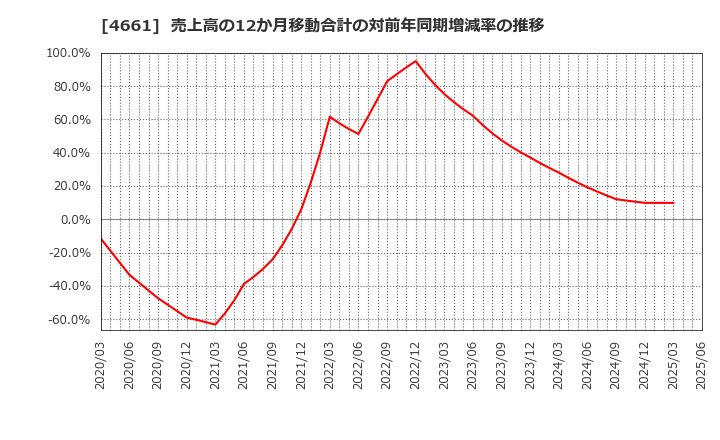 4661 (株)オリエンタルランド: 売上高の12か月移動合計の対前年同期増減率の推移