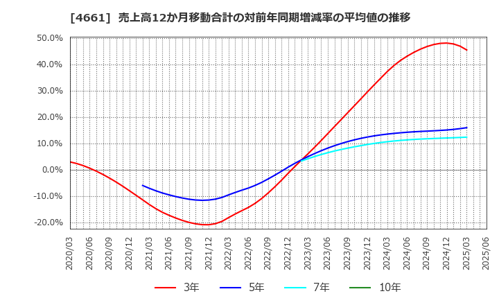 4661 (株)オリエンタルランド: 売上高12か月移動合計の対前年同期増減率の平均値の推移