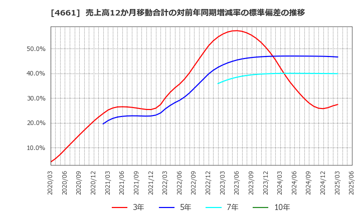 4661 (株)オリエンタルランド: 売上高12か月移動合計の対前年同期増減率の標準偏差の推移