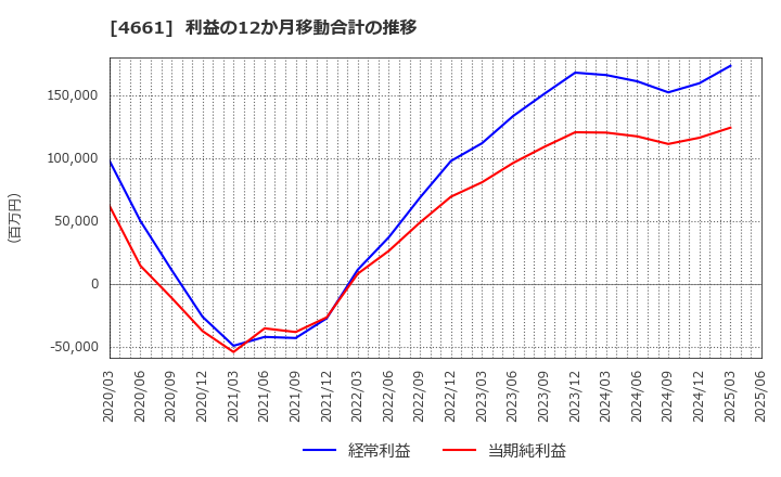 4661 (株)オリエンタルランド: 利益の12か月移動合計の推移