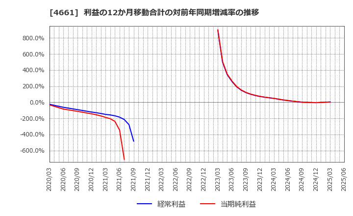 4661 (株)オリエンタルランド: 利益の12か月移動合計の対前年同期増減率の推移
