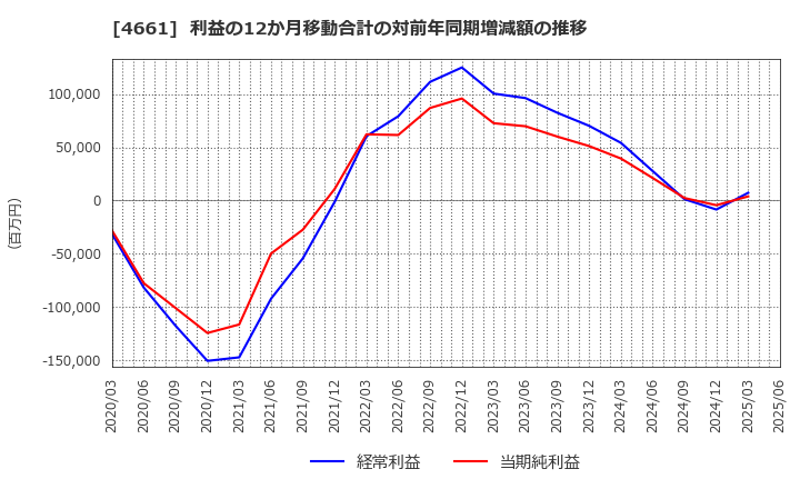 4661 (株)オリエンタルランド: 利益の12か月移動合計の対前年同期増減額の推移