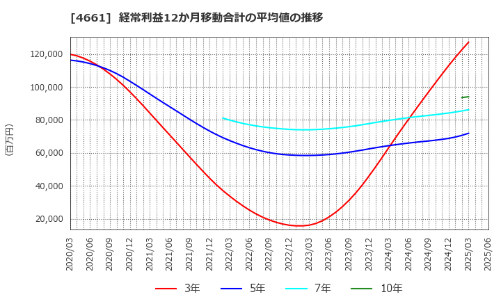 4661 (株)オリエンタルランド: 経常利益12か月移動合計の平均値の推移