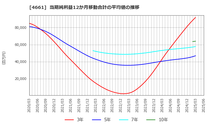 4661 (株)オリエンタルランド: 当期純利益12か月移動合計の平均値の推移