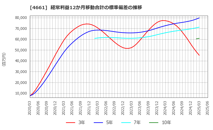 4661 (株)オリエンタルランド: 経常利益12か月移動合計の標準偏差の推移