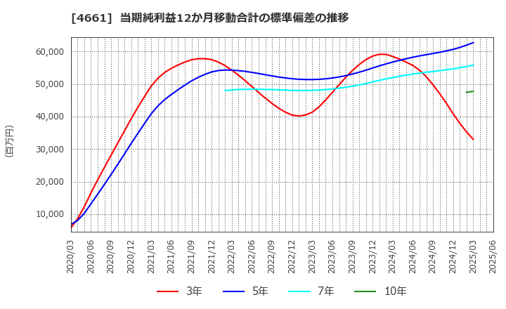 4661 (株)オリエンタルランド: 当期純利益12か月移動合計の標準偏差の推移