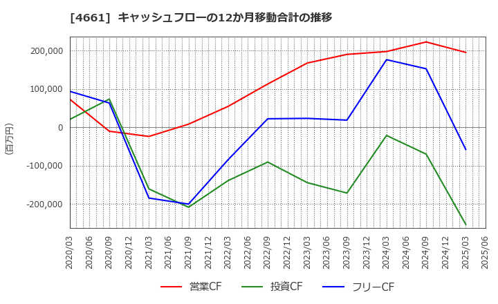 4661 (株)オリエンタルランド: キャッシュフローの12か月移動合計の推移
