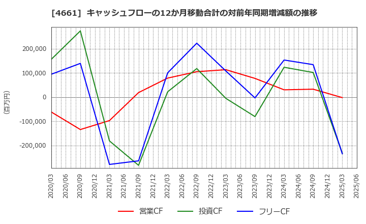 4661 (株)オリエンタルランド: キャッシュフローの12か月移動合計の対前年同期増減額の推移