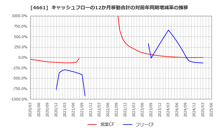 4661 (株)オリエンタルランド: キャッシュフローの12か月移動合計の対前年同期増減率の推移