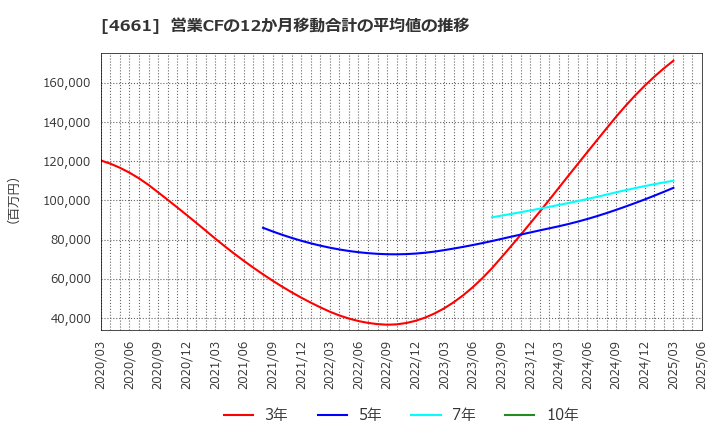 4661 (株)オリエンタルランド: 営業CFの12か月移動合計の平均値の推移