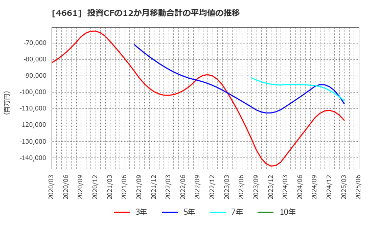4661 (株)オリエンタルランド: 投資CFの12か月移動合計の平均値の推移