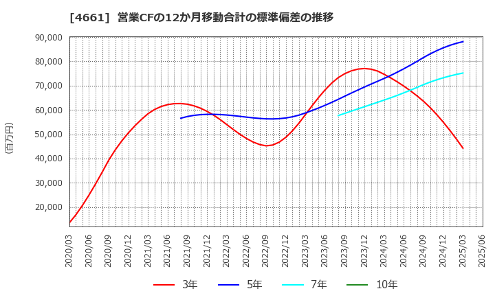 4661 (株)オリエンタルランド: 営業CFの12か月移動合計の標準偏差の推移