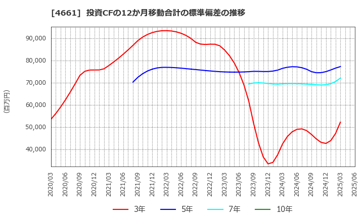 4661 (株)オリエンタルランド: 投資CFの12か月移動合計の標準偏差の推移