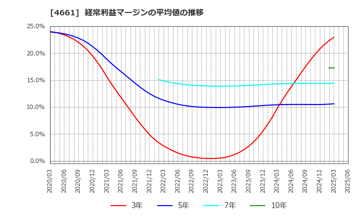 4661 (株)オリエンタルランド: 経常利益マージンの平均値の推移