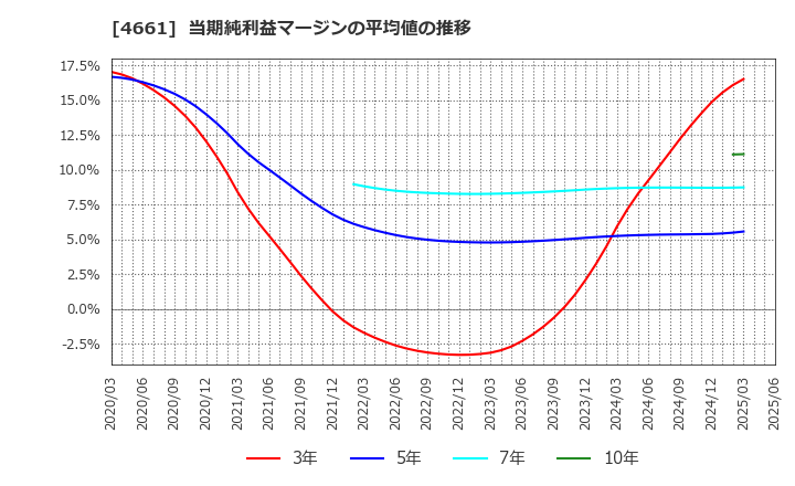 4661 (株)オリエンタルランド: 当期純利益マージンの平均値の推移