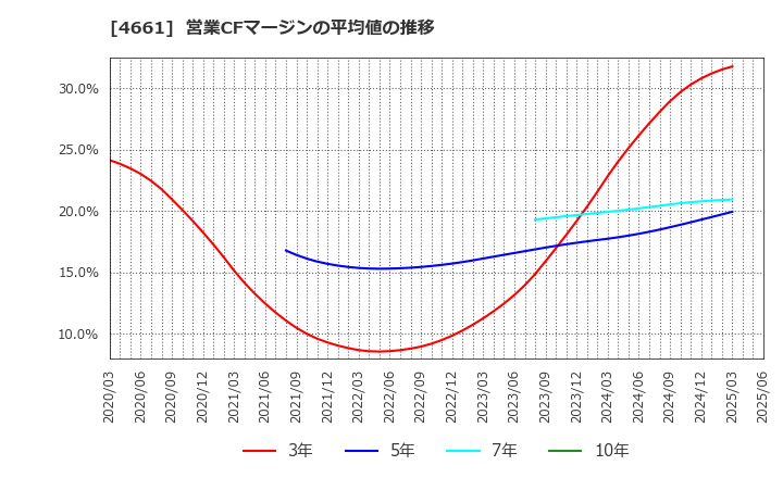 4661 (株)オリエンタルランド: 営業CFマージンの平均値の推移