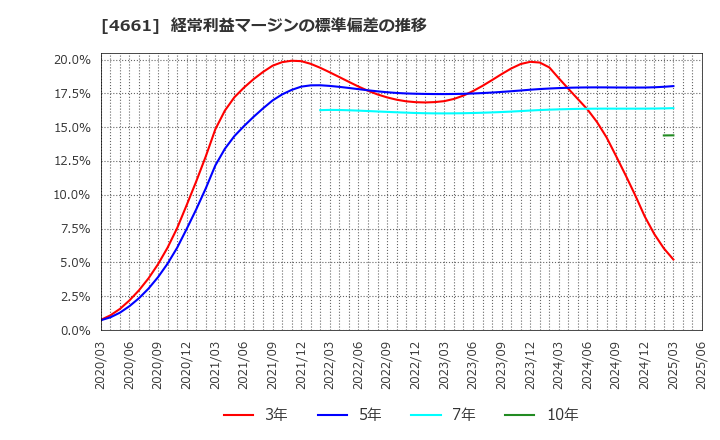 4661 (株)オリエンタルランド: 経常利益マージンの標準偏差の推移