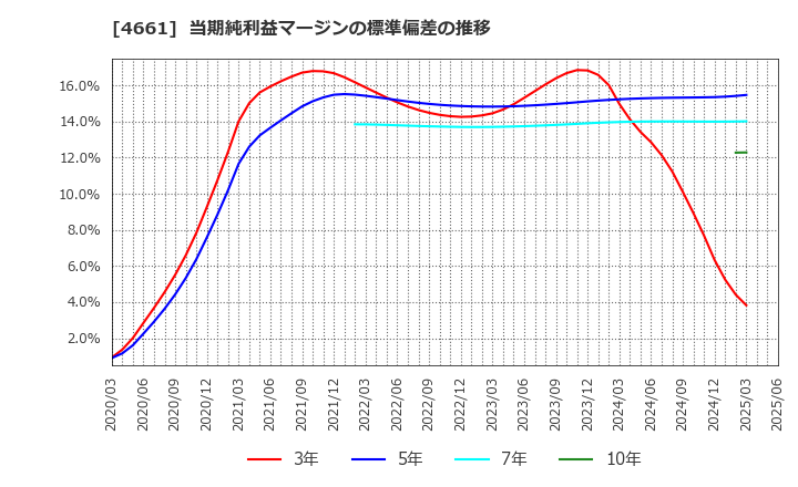 4661 (株)オリエンタルランド: 当期純利益マージンの標準偏差の推移