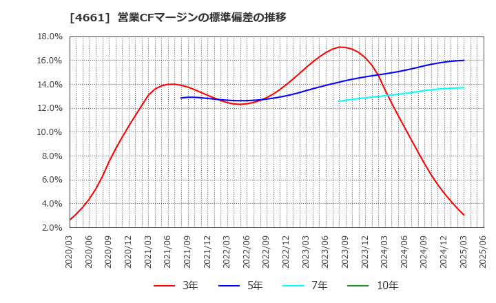 4661 (株)オリエンタルランド: 営業CFマージンの標準偏差の推移