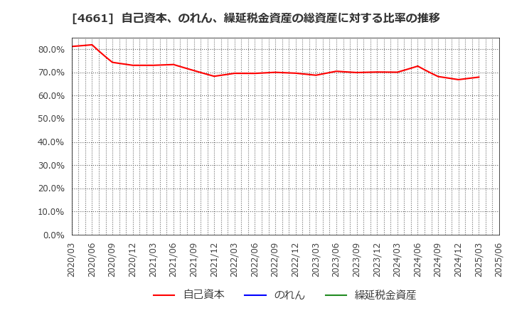 4661 (株)オリエンタルランド: 自己資本、のれん、繰延税金資産の総資産に対する比率の推移