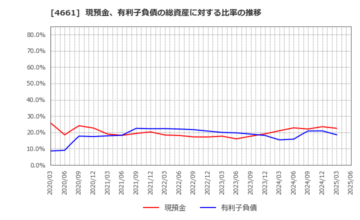 4661 (株)オリエンタルランド: 現預金、有利子負債の総資産に対する比率の推移