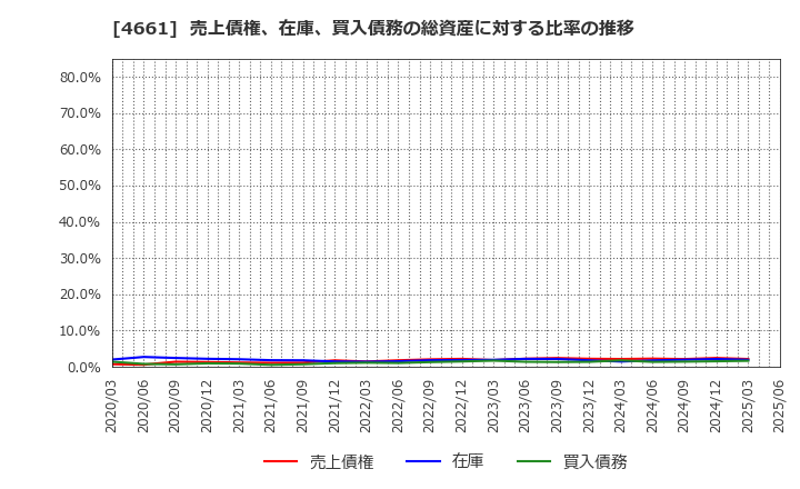 4661 (株)オリエンタルランド: 売上債権、在庫、買入債務の総資産に対する比率の推移