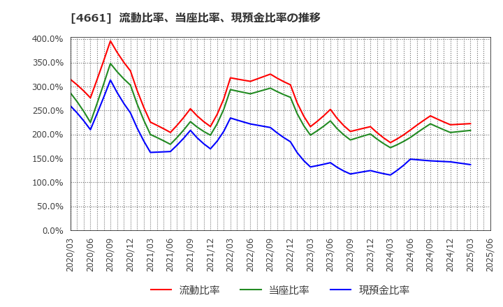 4661 (株)オリエンタルランド: 流動比率、当座比率、現預金比率の推移