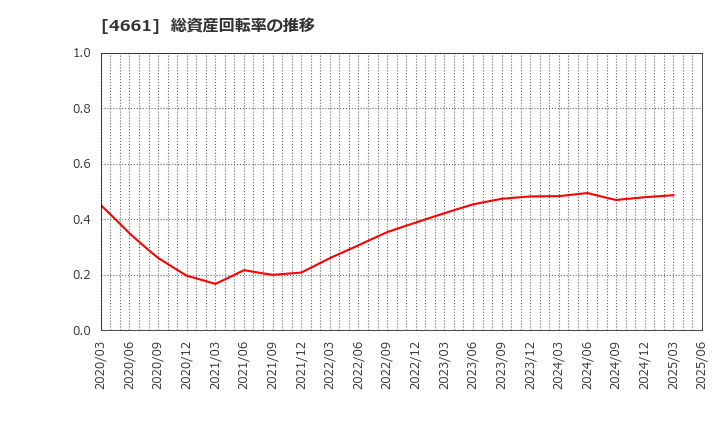 4661 (株)オリエンタルランド: 総資産回転率の推移