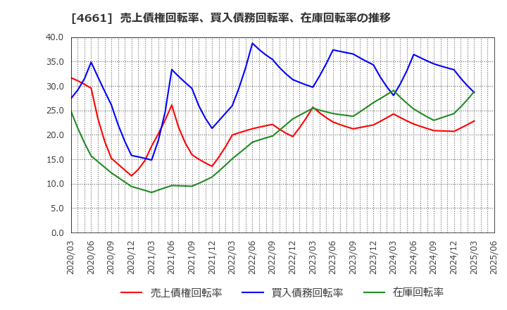 4661 (株)オリエンタルランド: 売上債権回転率、買入債務回転率、在庫回転率の推移