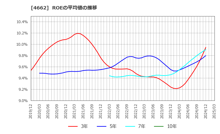 4662 (株)フォーカスシステムズ: ROEの平均値の推移