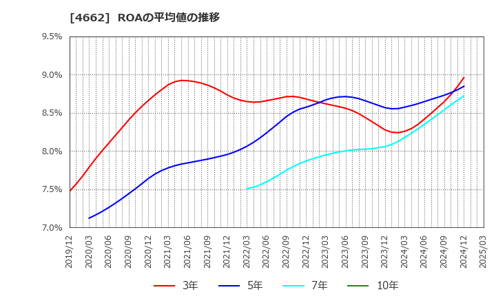 4662 (株)フォーカスシステムズ: ROAの平均値の推移