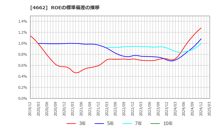 4662 (株)フォーカスシステムズ: ROEの標準偏差の推移