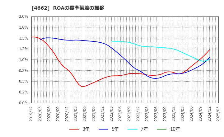 4662 (株)フォーカスシステムズ: ROAの標準偏差の推移