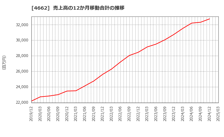 4662 (株)フォーカスシステムズ: 売上高の12か月移動合計の推移